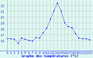 Courbe de tempratures pour Dunkerque (59)