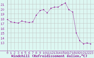 Courbe du refroidissement olien pour Ste (34)