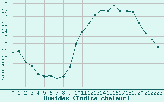 Courbe de l'humidex pour Besanon (25)