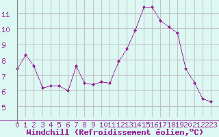 Courbe du refroidissement olien pour Le Talut - Belle-Ile (56)
