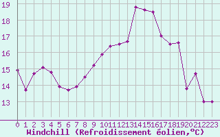 Courbe du refroidissement olien pour Carcassonne (11)