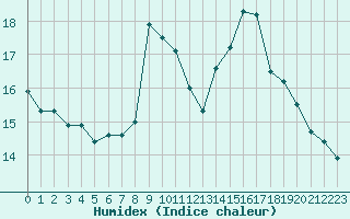 Courbe de l'humidex pour Sainte-Genevive-des-Bois (91)