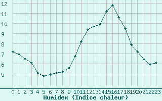 Courbe de l'humidex pour Champagne-sur-Seine (77)