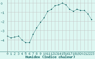 Courbe de l'humidex pour Hohrod (68)