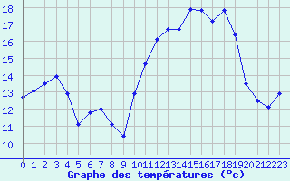 Courbe de tempratures pour Brest (29)