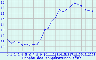 Courbe de tempratures pour Jan (Esp)