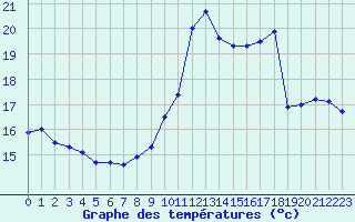 Courbe de tempratures pour Saint-Girons (09)