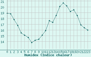 Courbe de l'humidex pour Monts-sur-Guesnes (86)