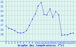 Courbe de tempratures pour Voiron (38)