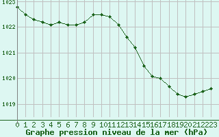 Courbe de la pression atmosphrique pour Bouligny (55)