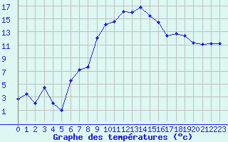 Courbe de tempratures pour Figari (2A)