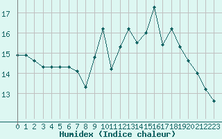 Courbe de l'humidex pour Cognac (16)