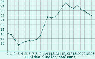 Courbe de l'humidex pour Bulson (08)