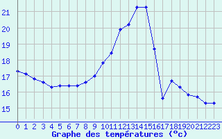 Courbe de tempratures pour Mazres Le Massuet (09)