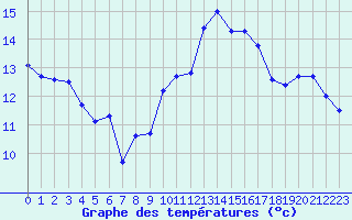 Courbe de tempratures pour Bziers-Centre (34)
