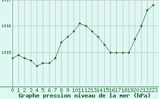 Courbe de la pression atmosphrique pour Plussin (42)