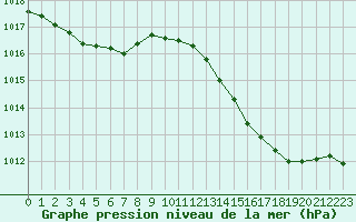 Courbe de la pression atmosphrique pour Saclas (91)