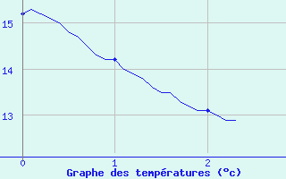 Courbe de tempratures pour Suresnes (92)