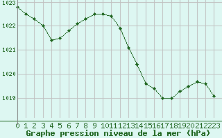 Courbe de la pression atmosphrique pour Marignane (13)