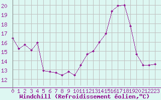 Courbe du refroidissement olien pour Carpentras (84)