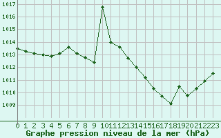 Courbe de la pression atmosphrique pour Vichy (03)