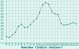 Courbe de l'humidex pour Corny-sur-Moselle (57)