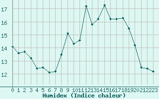 Courbe de l'humidex pour Ile Rousse (2B)