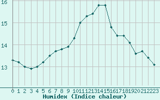 Courbe de l'humidex pour Guret (23)