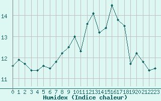 Courbe de l'humidex pour Brignogan (29)