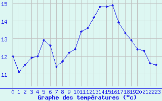 Courbe de tempratures pour Ile Rousse (2B)