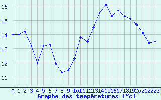 Courbe de tempratures pour Mont-Aigoual (30)