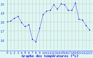 Courbe de tempratures pour Brignogan (29)