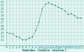 Courbe de l'humidex pour Marseille - Saint-Loup (13)