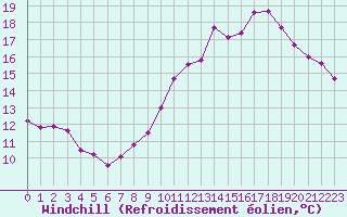 Courbe du refroidissement olien pour Dolembreux (Be)