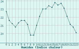 Courbe de l'humidex pour Ile de Groix (56)