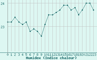 Courbe de l'humidex pour Leucate (11)