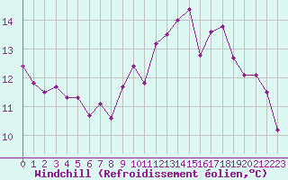 Courbe du refroidissement olien pour Malbosc (07)