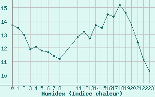 Courbe de l'humidex pour Toulouse-Francazal (31)
