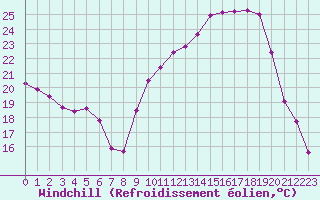Courbe du refroidissement olien pour Saint-Girons (09)