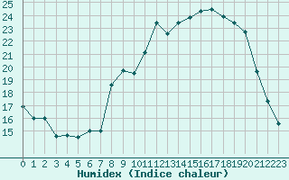 Courbe de l'humidex pour Paray-le-Monial - St-Yan (71)