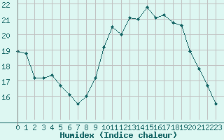 Courbe de l'humidex pour Orschwiller (67)