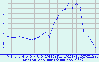 Courbe de tempratures pour Charleville-Mzires / Mohon (08)