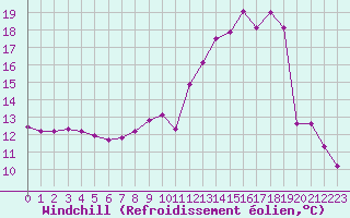Courbe du refroidissement olien pour Charleville-Mzires / Mohon (08)