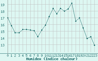 Courbe de l'humidex pour Lobbes (Be)