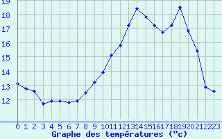 Courbe de tempratures pour La Chapelle-Montreuil (86)