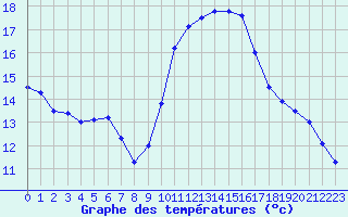 Courbe de tempratures pour Biarritz (64)