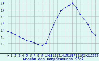 Courbe de tempratures pour Ile de Groix (56)