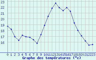 Courbe de tempratures pour Le Luc - Cannet des Maures (83)