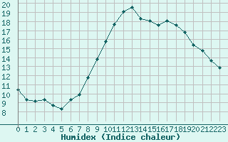 Courbe de l'humidex pour Grimentz (Sw)