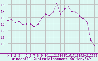 Courbe du refroidissement olien pour Cap de la Hague (50)